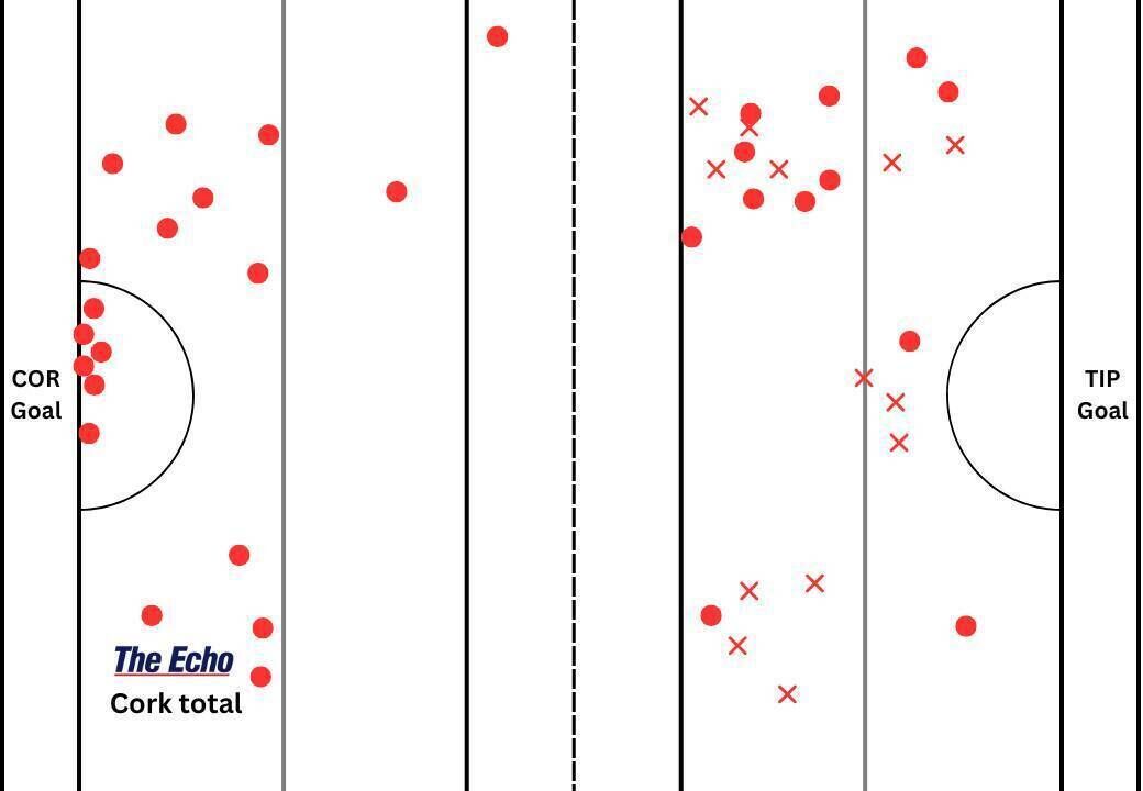 Cork's puckout map from their All-Ireland SHC final against Tipperary. Cork's puckout map from their All-Ireland SHC final against Tipperary.