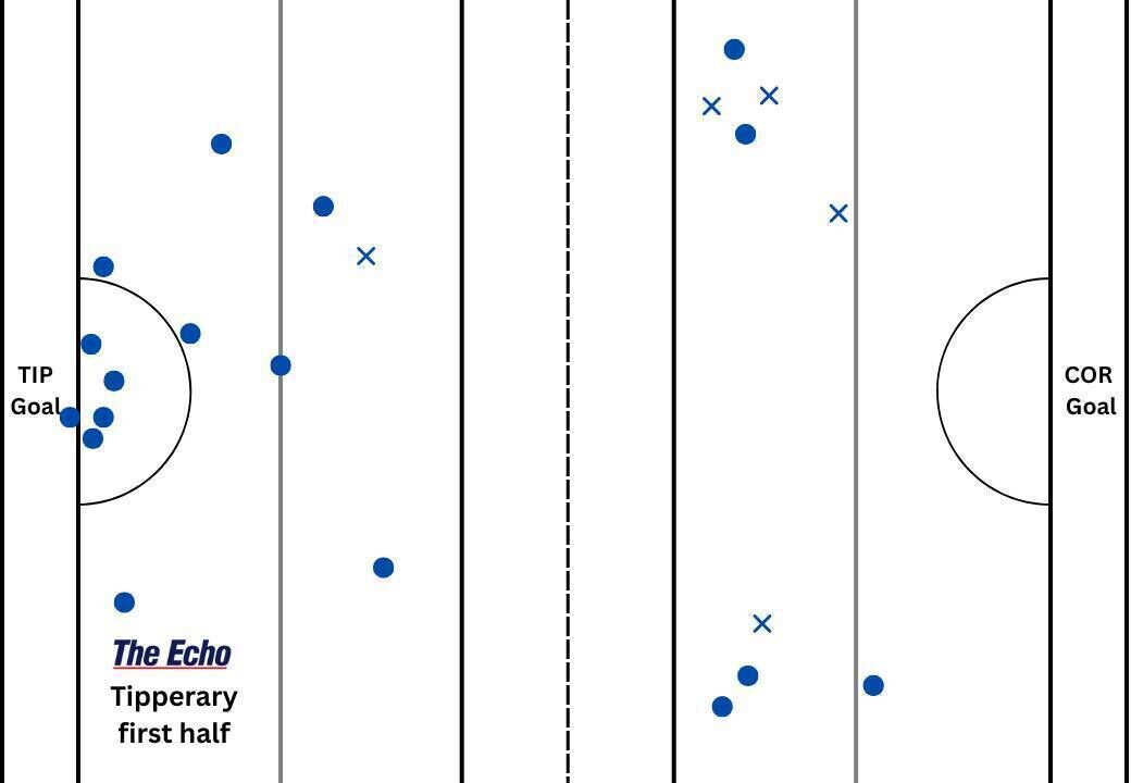 Tipperary's puckout map from the first half against Cork. Tipperary's puckout map from the first half against Cork.