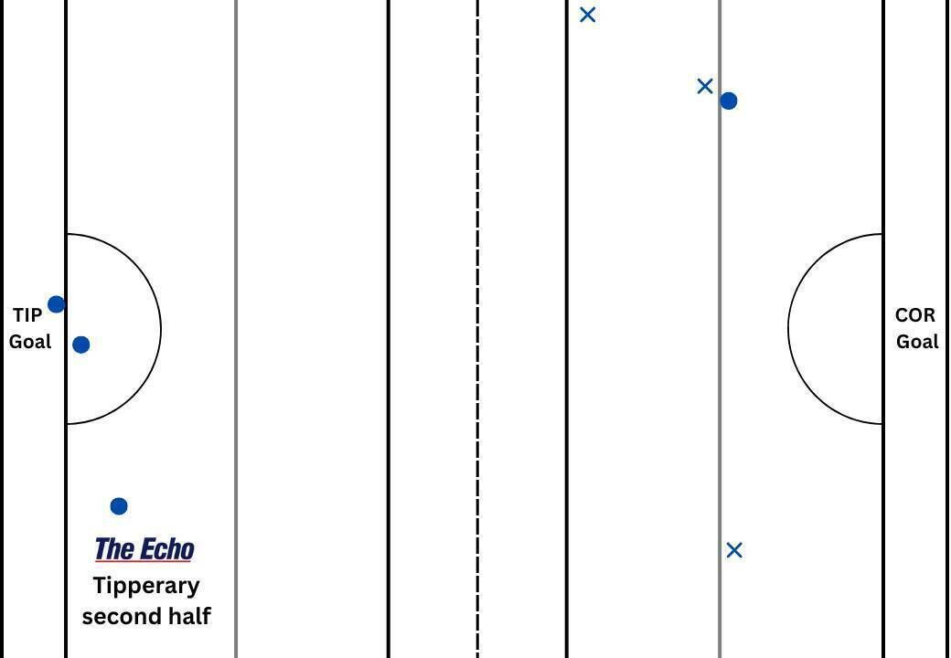 Tipperary's puckout map from the second half against Cork. Tipperary's puckout map from the second half against Cork.