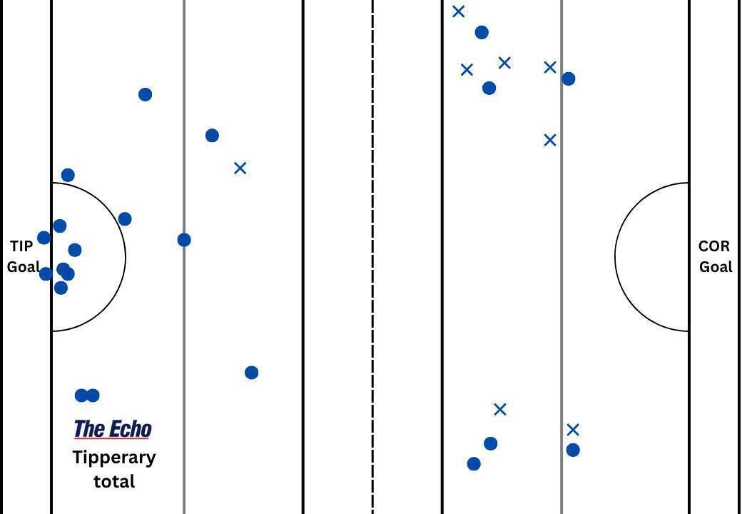 Tipperary's puckout map from their All-Ireland SHC final against Cork. Tipperary's puckout map from their All-Ireland SHC final against Cork.