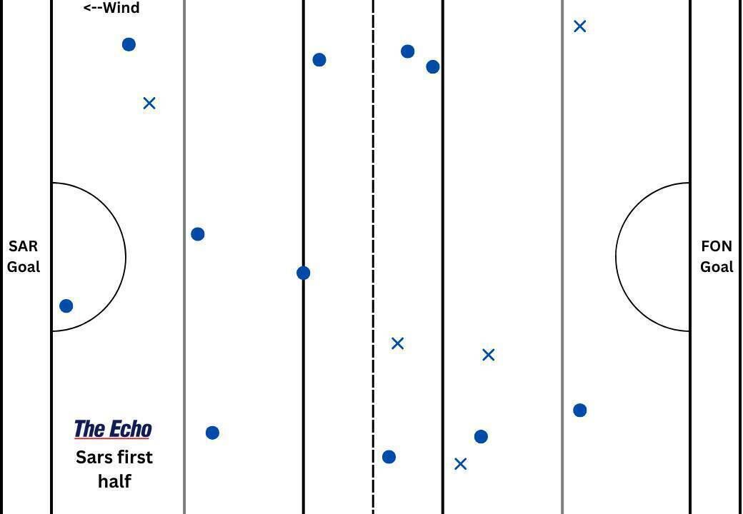 Sarsfields' puckout map from the first half of their Cork PSHC game against Fr O'Neill's. Sarsfields' puckout map from the first half of their Cork PSHC game against Fr O'Neill's.