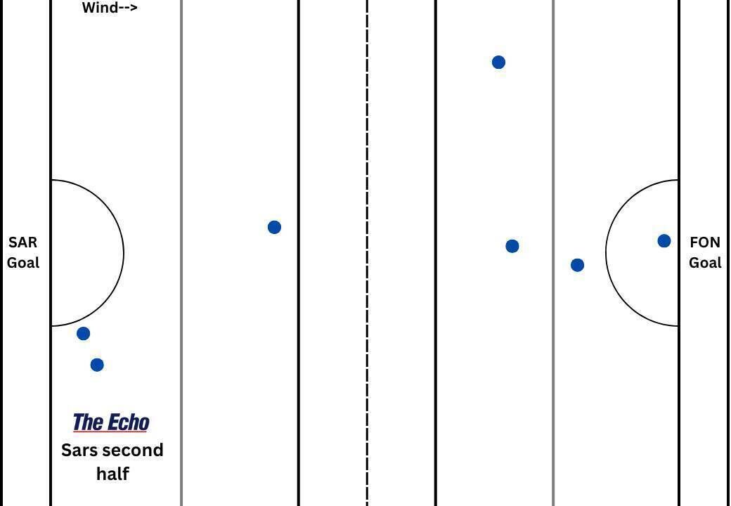 Sarsfields' puckout map from the second half of their Cork PSHC game against Fr O'Neill's. Sarsfields' puckout map from the second half of their Cork PSHC game against Fr O'Neill's.