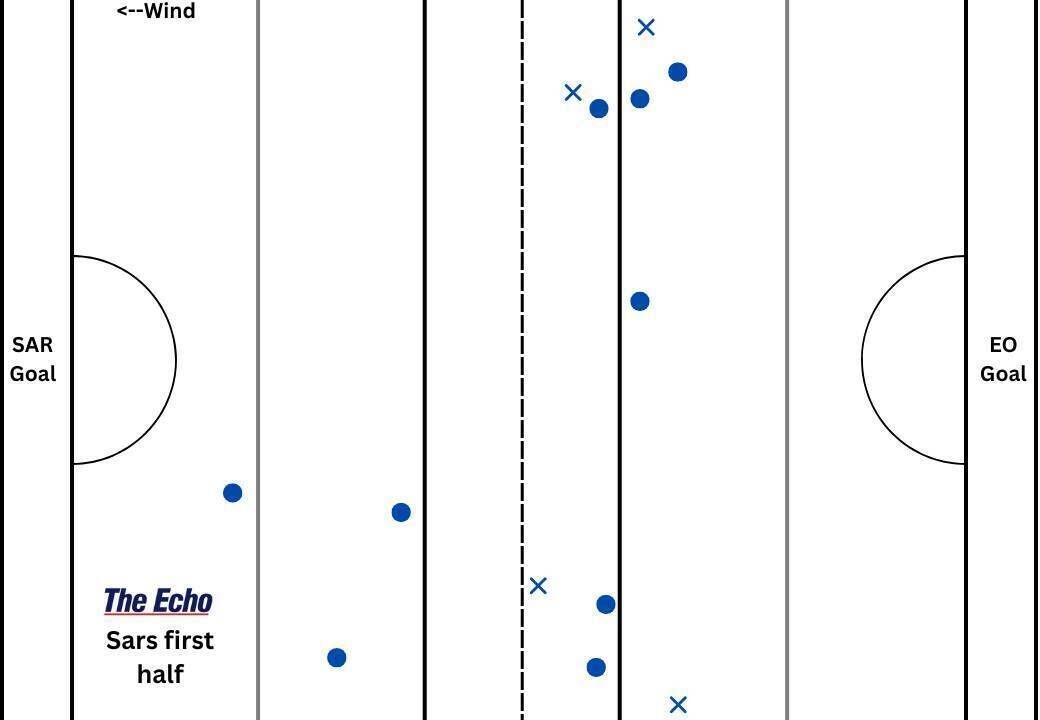 Sarsfields' puckout map from the first half of their Cork PSHC game against Erin's Own. Sarsfields' puckout map from the first half of their Cork PSHC game against Erin's Own.