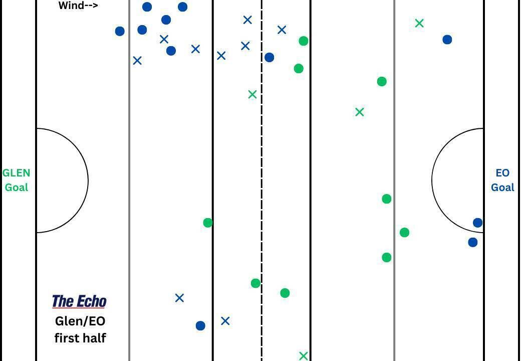 Glen Rovers and Erin's Own's puckout map from the first half of their Cork PSHC clash at Páirc Uí Rinn. Glen Rovers and Erin's Own's puckout map from the first half of their Cork PSHC clash at Páirc Uí Rinn.