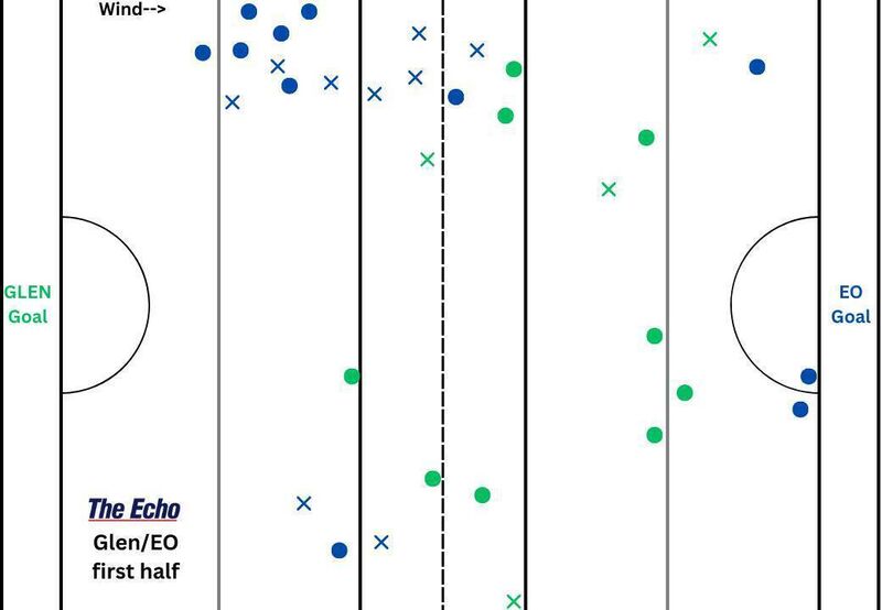 Glen Rovers and Erin's Own's puckout map from the first half of their Cork PSHC clash at Páirc Uí Rinn. Glen Rovers and Erin's Own's puckout map from the first half of their Cork PSHC clash at Páirc Uí Rinn.