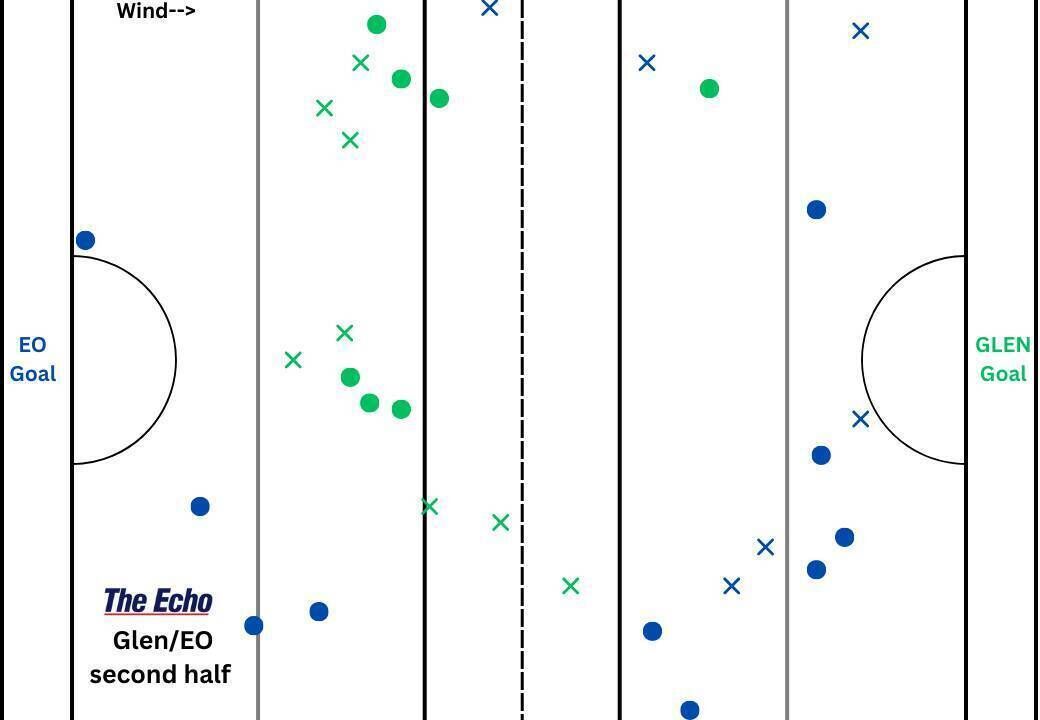 Glen Rovers and Erin's Own's puckout map from the second half of their Cork PSHC clash at Páirc Uí Rinn. Glen Rovers and Erin's Own's puckout map from the second half of their Cork PSHC clash at Páirc Uí Rinn.