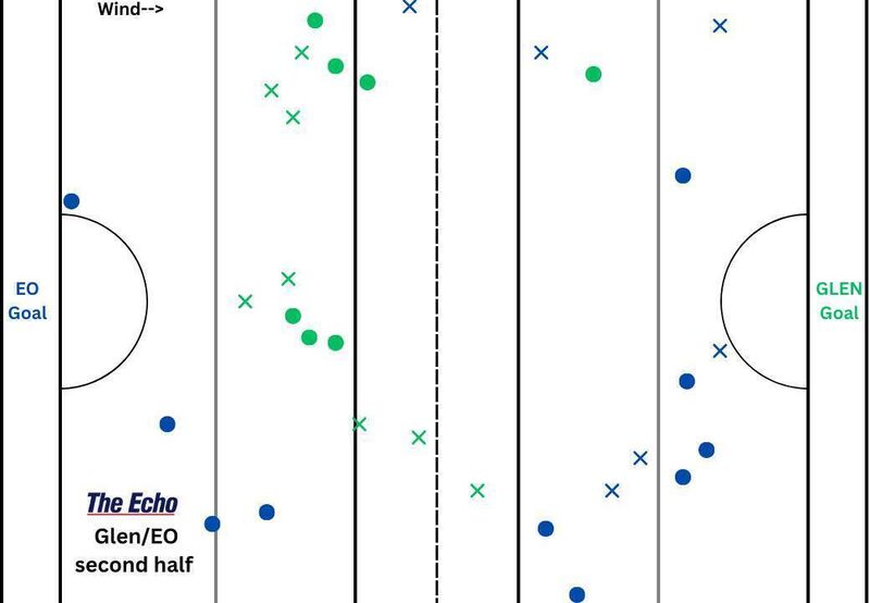 Glen Rovers and Erin's Own's puckout map from the second half of their Cork PSHC clash at Páirc Uí Rinn. Glen Rovers and Erin's Own's puckout map from the second half of their Cork PSHC clash at Páirc Uí Rinn.