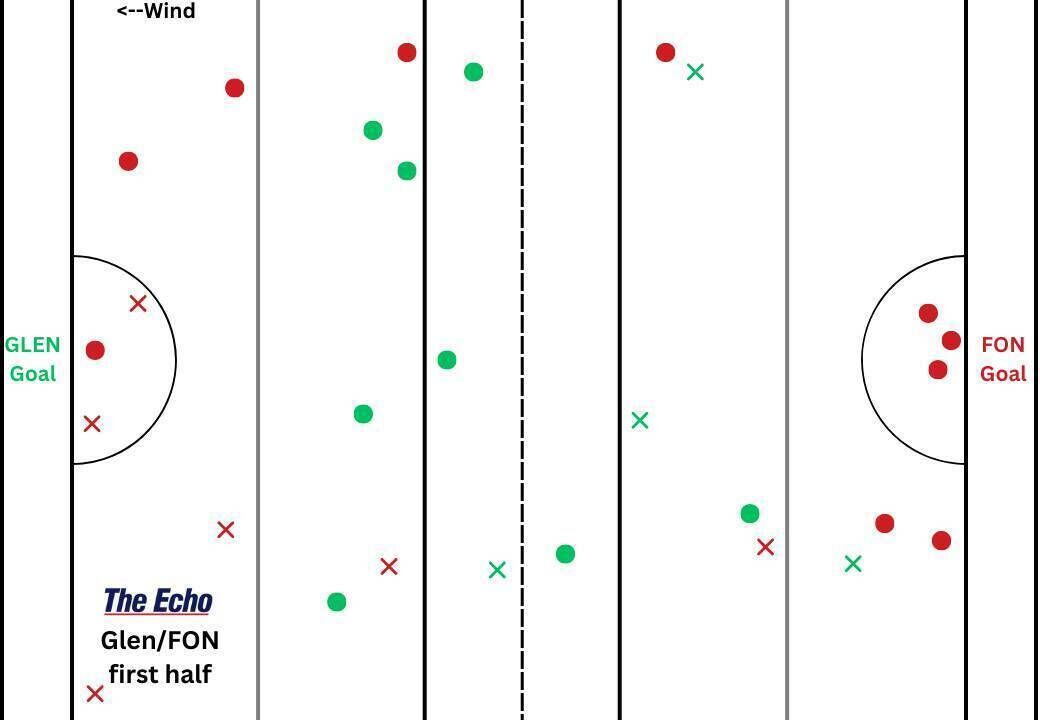 Glen Rovers and Fr O'Neill's puckout map from the first half of their Cork PSHC clash at Midleton. Glen Rovers and Fr O'Neill's puckout map from the first half of their Cork PSHC clash at Midleton.
