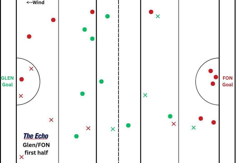 Glen Rovers and Fr O'Neill's puckout map from the first half of their Cork PSHC clash at Midleton. Glen Rovers and Fr O'Neill's puckout map from the first half of their Cork PSHC clash at Midleton.