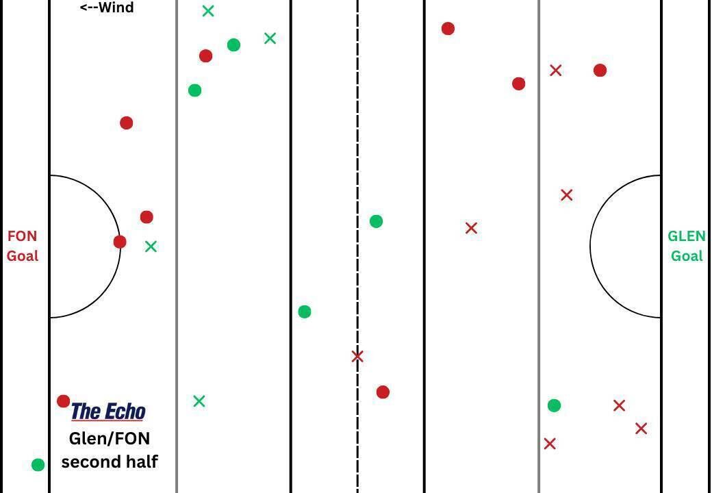 Glen Rovers and Fr O'Neill's puckout map from the second half of their Cork PSHC clash at Midleton. Glen Rovers and Fr O'Neill's puckout map from the second half of their Cork PSHC clash at Midleton.