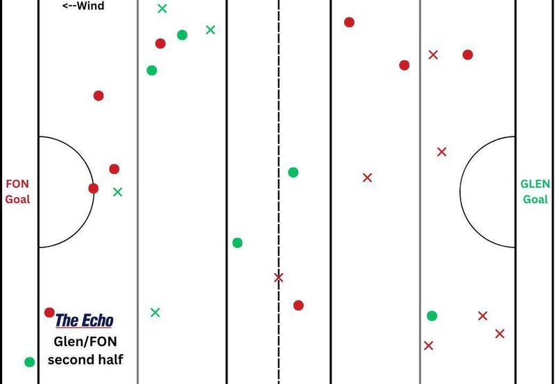 Glen Rovers and Fr O'Neill's puckout map from the second half of their Cork PSHC clash at Midleton. Glen Rovers and Fr O'Neill's puckout map from the second half of their Cork PSHC clash at Midleton.