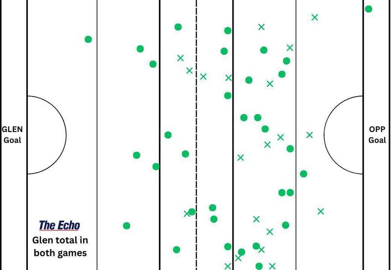 Glen Rovers puckout map combining both of their Cork PSHC games so far. Glen Rovers puckout map combining both of their Cork PSHC games so far.