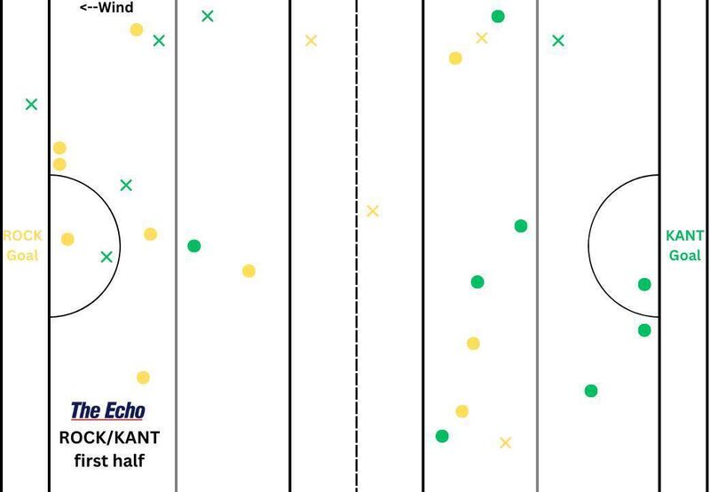 Blackrock and Kanturk's puckout map from the first half of their Cork PSHC clash at Mallow.