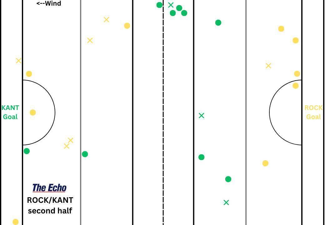 Blackrock and Kanturk's puckout map from the second half of their Cork PSHC clash at Mallow. Blackrock and Kanturk's puckout map from the second half of their Cork PSHC clash at Mallow.