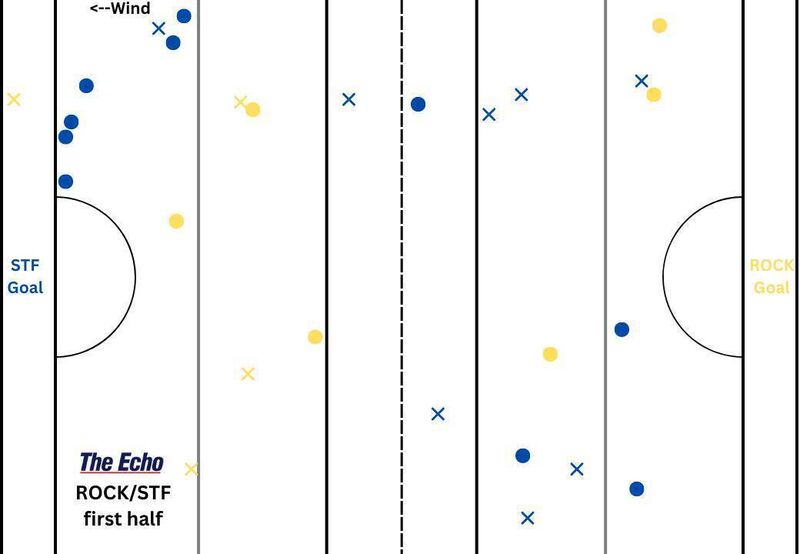 Blackrock and St Finbarr's puckout map from the first half of their Cork PSHC clash at Páirc Uí Rinn.