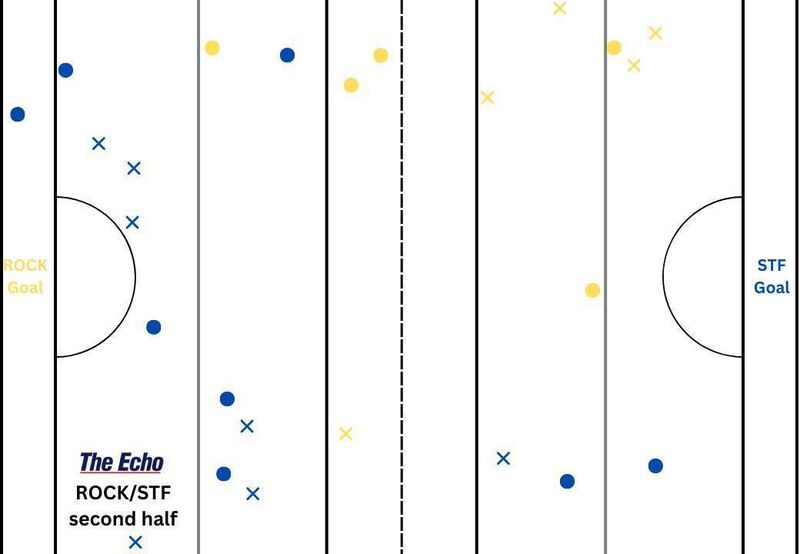 Blackrock and St Finbarr's puckout map from the second half of their Cork PSHC clash at Páirc Uí Rinn.