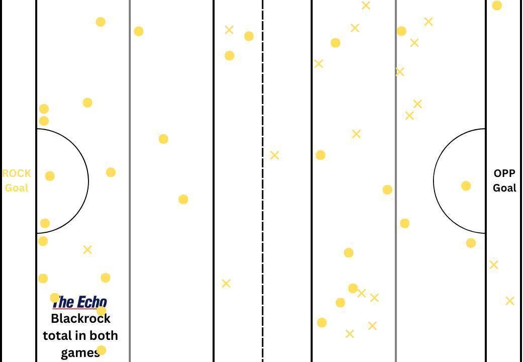 Blackrock's combined puckout map from their first two Cork PSHC games. Blackrock's combined puckout map from their first two Cork PSHC games.