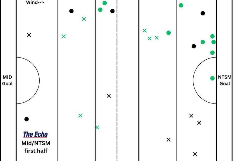 Midleton and Newtownshandrum's puckout maps from the first half of their Cork PSHC clash at Páirc Uí Rinn. Midleton and Newtownshandrum's puckout maps from the first half of their Cork PSHC clash at Páirc Uí Rinn.