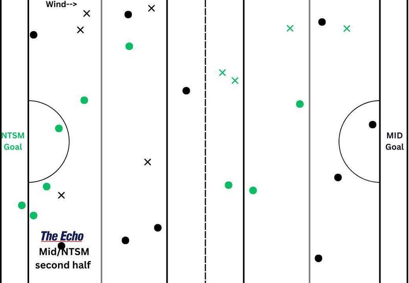 Midleton and Newtownshandrum's puckout maps from the second half of their Cork PSHC clash at Páirc Uí Rinn. Midleton and Newtownshandrum's puckout maps from the second half of their Cork PSHC clash at Páirc Uí Rinn.