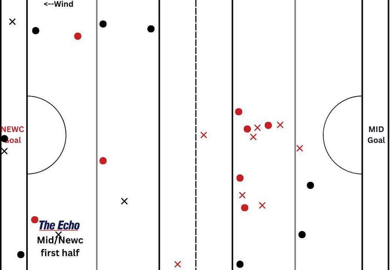 Midleton and Newcestown's puckout maps from the first half of their Cork PSHC clash at Páirc Uí Rinn. Midleton and Newcestown's puckout maps from the first half of their Cork PSHC clash at Páirc Uí Rinn.