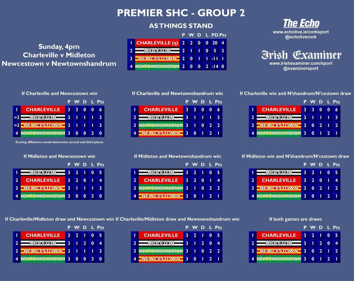 The permutations ahead of the final set of games in Group 1 of the 2025 Co-op SuperStores Premier SHC