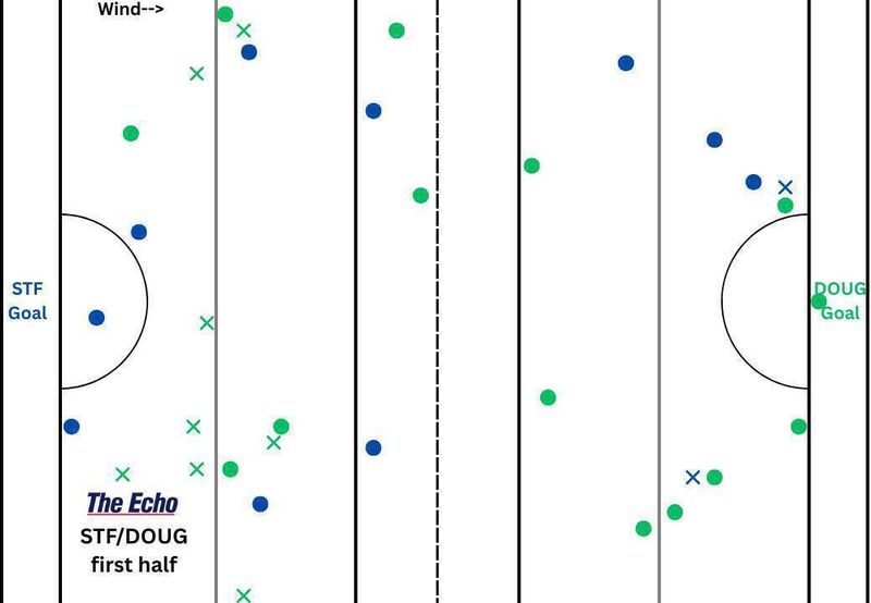 St Finbarr's and Douglas puckout map from the first half of their Cork PSHC game.