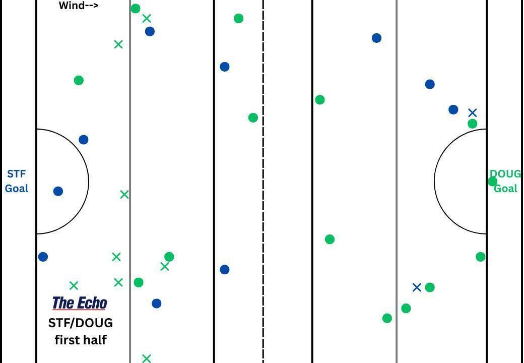 St Finbarr's and Douglas puckout map from the first half of their Cork PSHC game.
