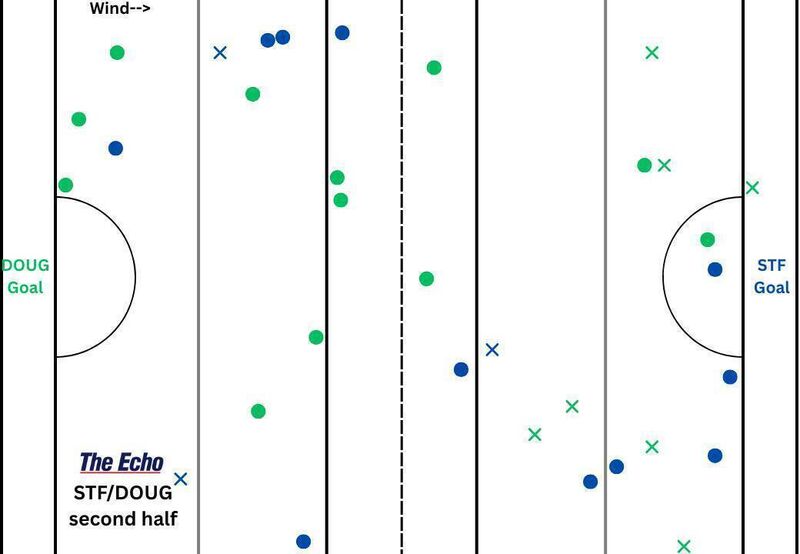 St Finbarr's and Douglas puckout map from the second half of their Cork PSHC game.