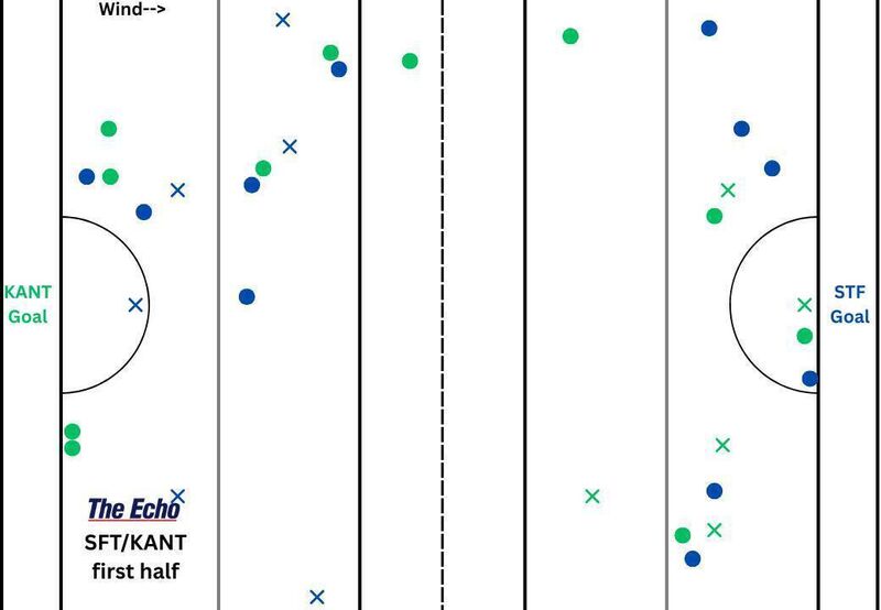 St Finbarr's and Kanturk puckout map from the first half of their Cork PSHC game.