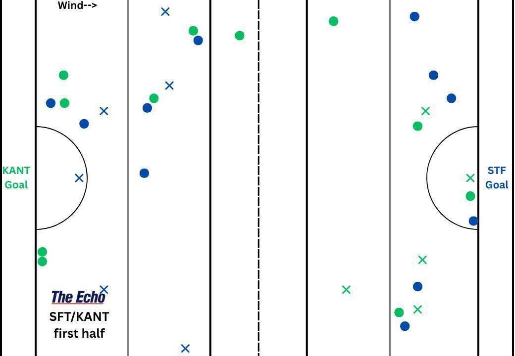St Finbarr's and Kanturk puckout map from the first half of their Cork PSHC game.
