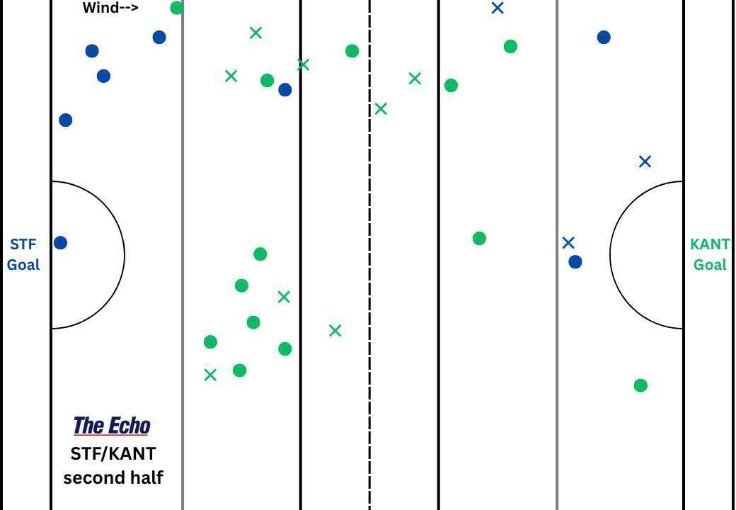 St Finbarr's and Kanturk puckout map from the second half of their Cork PSHC game.