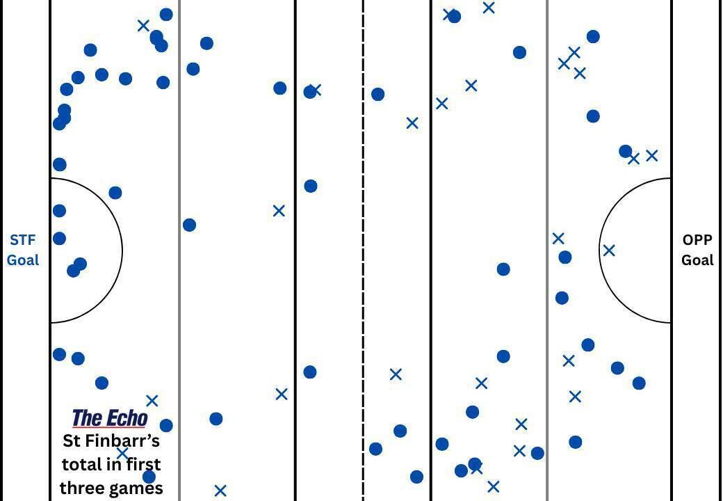 St Finbarr's total puckout map after the first three games.