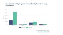 Irish residents took over 4.6 million outbound trips in Quarter 3 2025