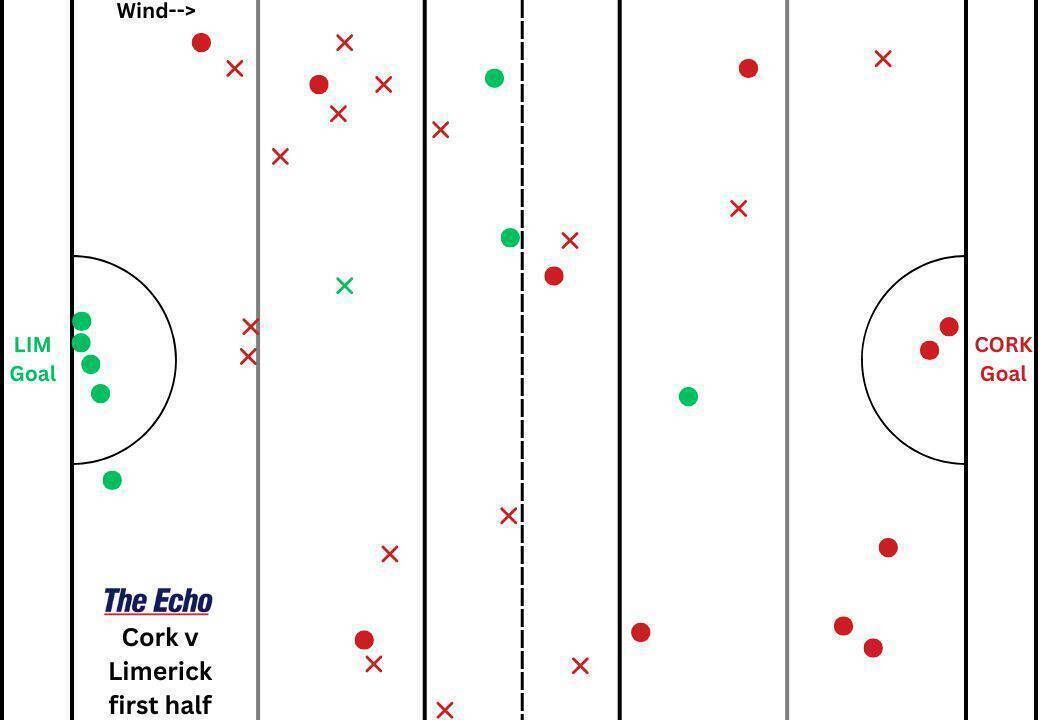 Cork and Limerick's puckout map from the first half of their Munster Senior Hurling League clash at the Gaelic Grounds on Wednesday.