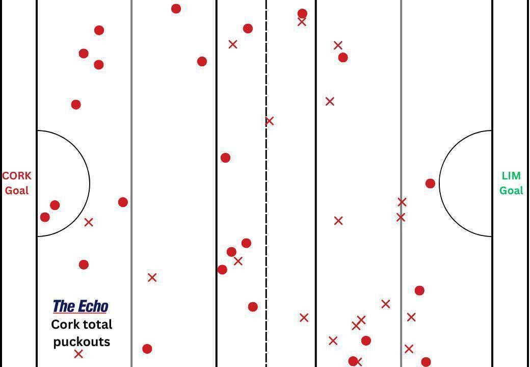 Cork's puckout map from their Munster Senior Hurling League clash with Limerick at the Gaelic Grounds on Wednesday.