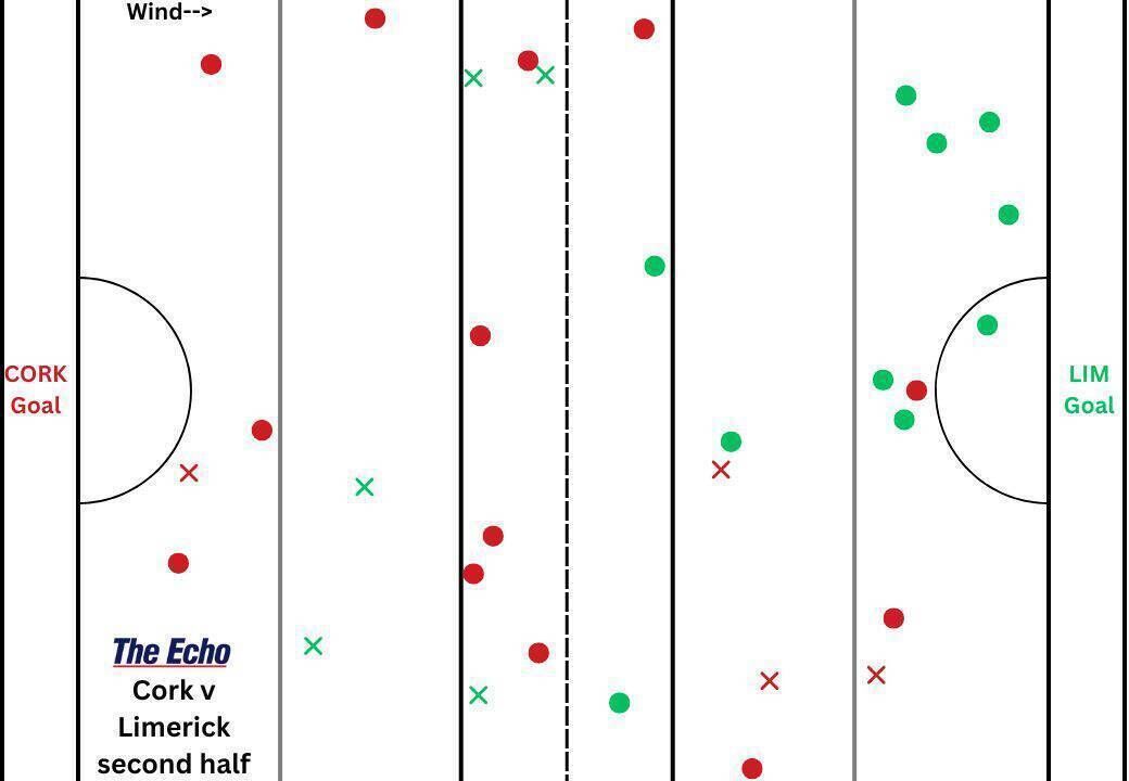 Cork and Limerick's puckout map from the second half of their Munster Senior Hurling League clash at the Gaelic Grounds on Wednesday.