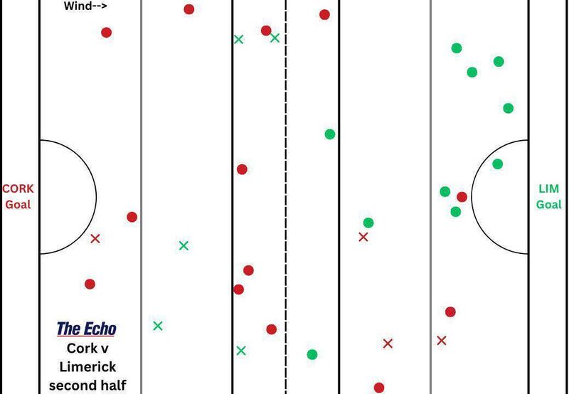 Cork and Limerick's puckout map from the second half of their Munster Senior Hurling League clash at the Gaelic Grounds on Wednesday. Cork and Limerick's puckout map from the second half of their Munster Senior Hurling League clash at the Gaelic Grounds on Wednesday.