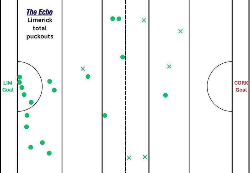 Limerick's puckout map from their Munster Senior Hurling League clash with Cork at the Gaelic Grounds on Wednesday. Limerick's puckout map from their Munster Senior Hurling League clash with Cork at the Gaelic Grounds on Wednesday.