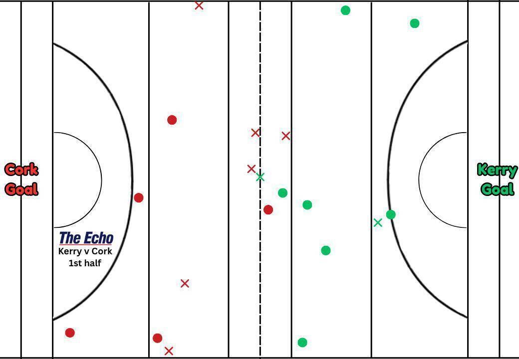 Cork and Kerry's kickout map from the first half of the McGrath Cup final.