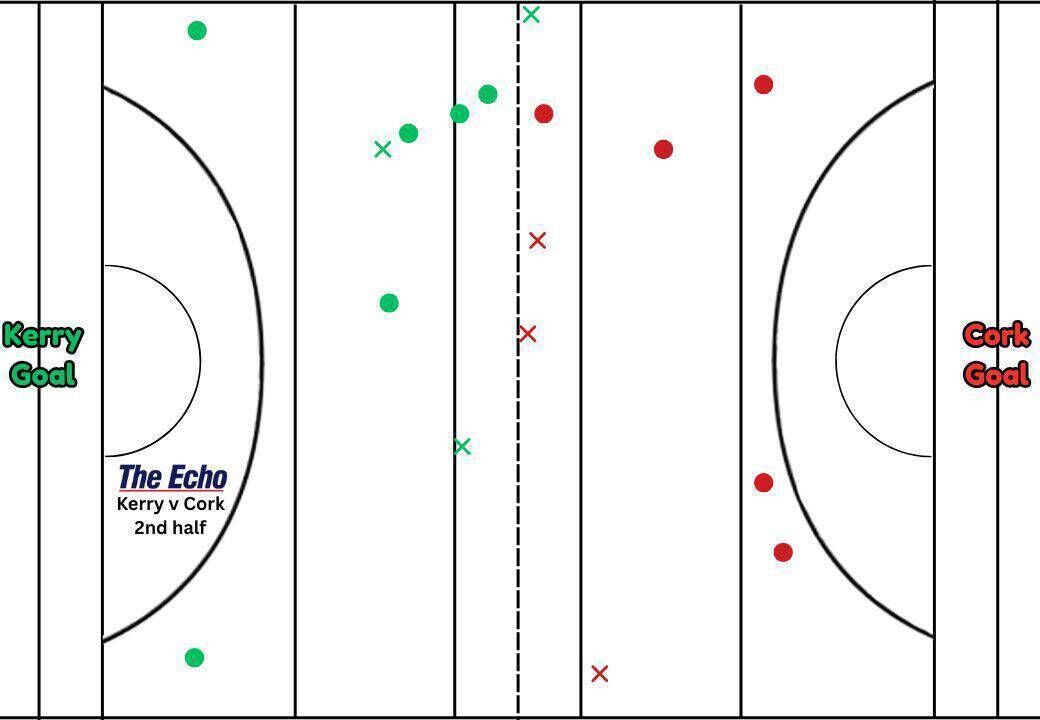 Cork and Kerry's kickout map from the second half of the McGrath Cup final.