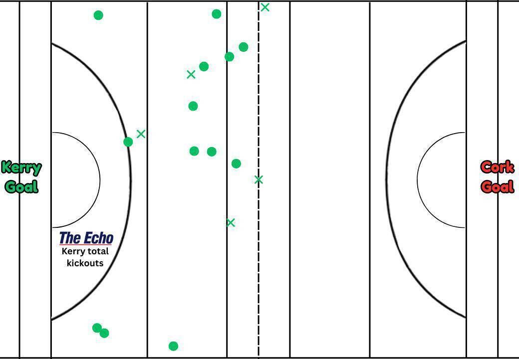 Kerry's kickout map from the McGrath Cup final.
