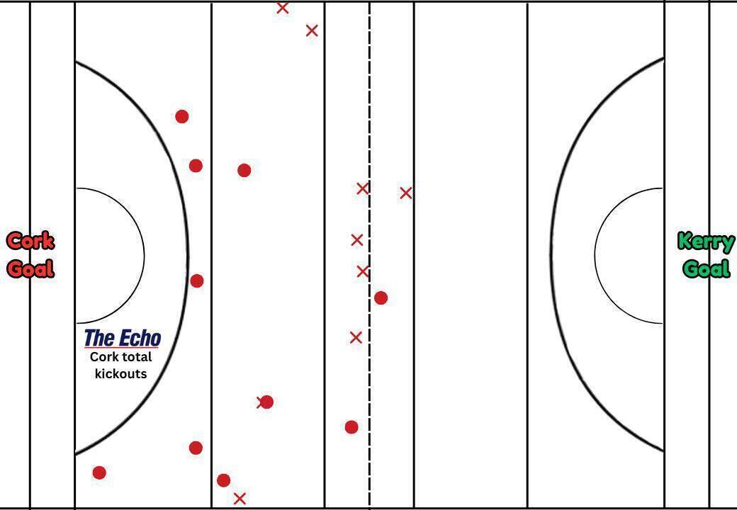 Cork's kickout map from the McGrath Cup final.