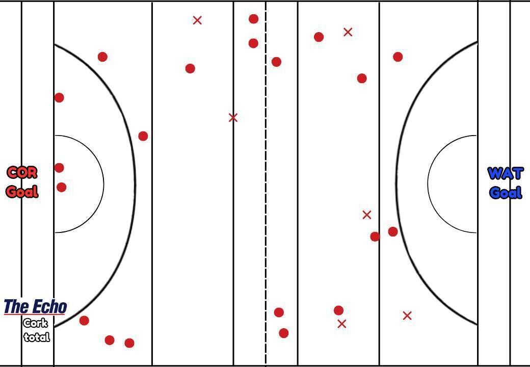 Cork's puckout map from their Allianz Hurling League Division 1A match with Waterford at SuperValu Páirc Uí Chaoimh.