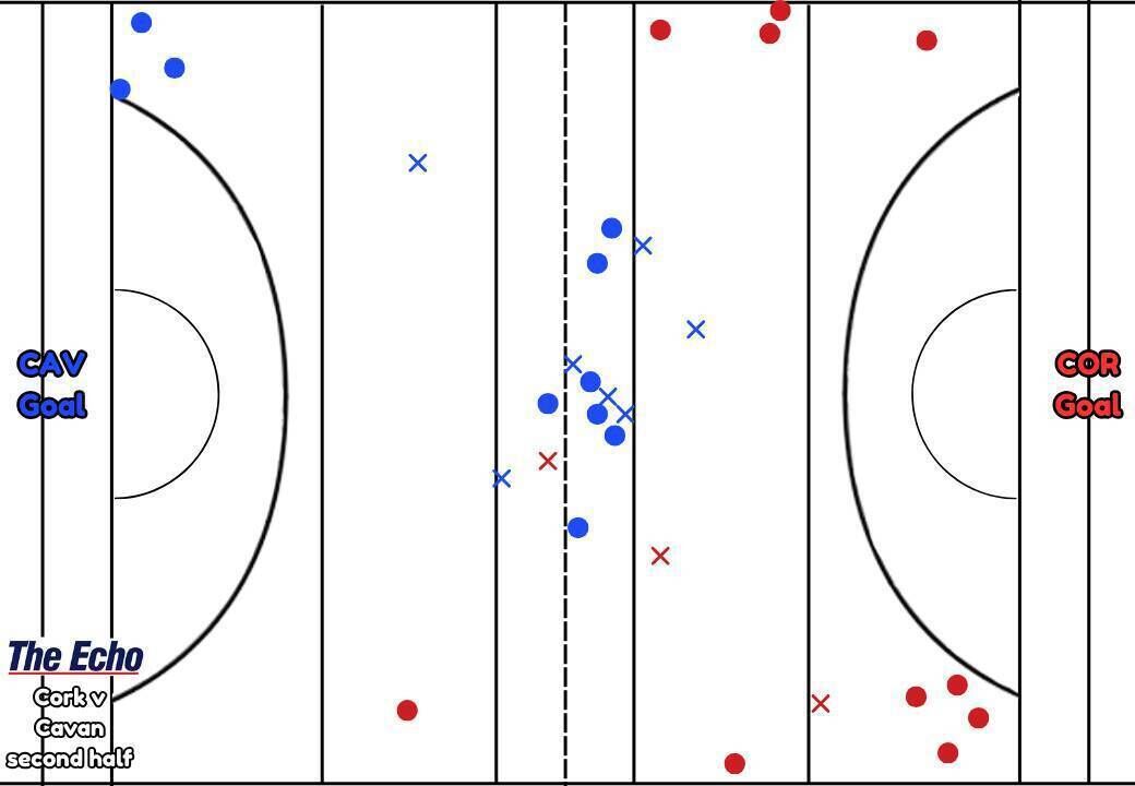 Cork and Cavan's kickout map from the second half of their Allianz Football League Division 2 clash. Graphic: Jack McKay
