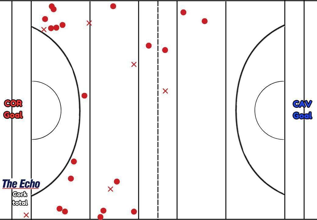 Cork's kickout map from their Allianz Football League Division 2 clash with Cavan. Graphic: Jack McKay