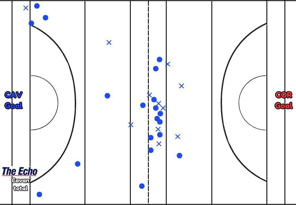 Cavan's kickout map from their Allianz Football League Division 2 clash with Cork. Graphic: Jack McKay