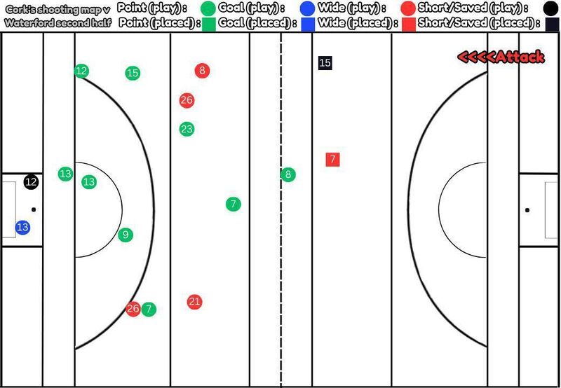Cork's shot map from the second half of their Allianz Hurling League Division 1A clash with Waterford.