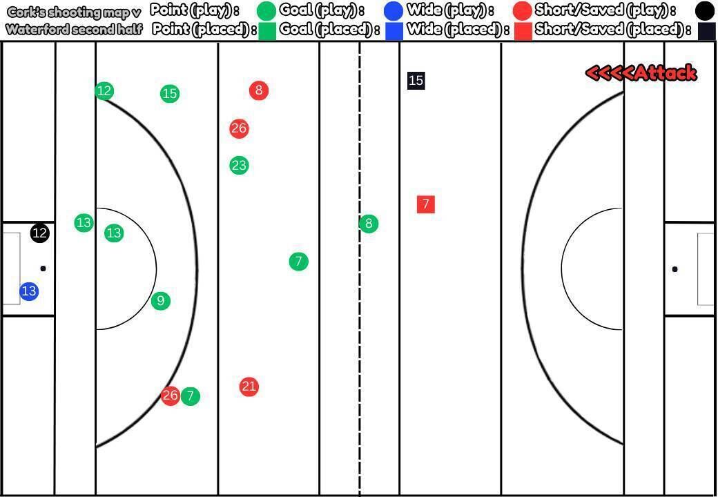 Cork's shot map from the second half of their Allianz Hurling League Division 1A clash with Waterford.
