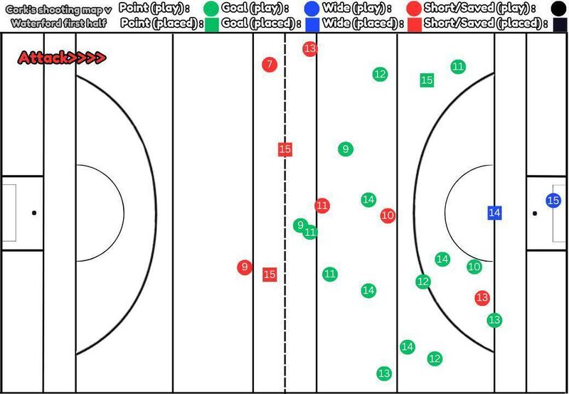 Cork's shot map from the first half of their Allianz Hurling League Division 1A clash with Waterford. 
