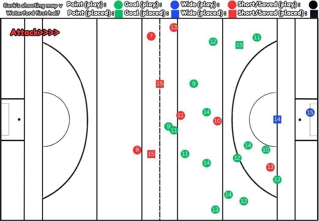 Cork's shot map from the first half of their Allianz Hurling League Division 1A clash with Waterford. 